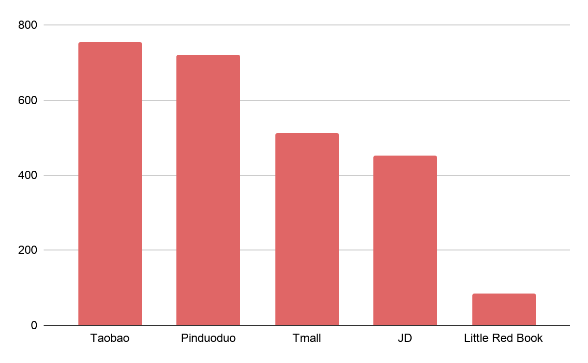 Распределение самых популярных e-commerce площадок по количеству MAU