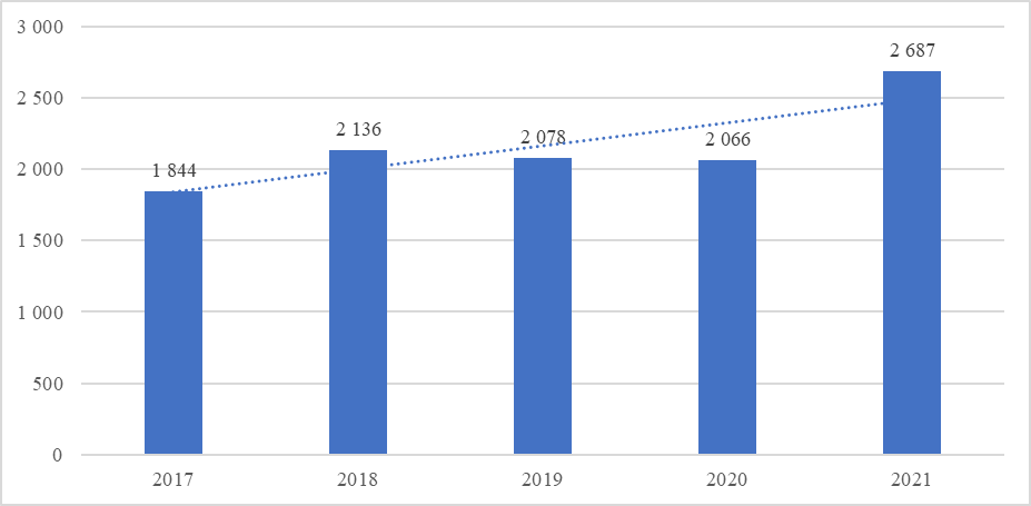 Динамика импорта в Китае 2017–2021 гг.
