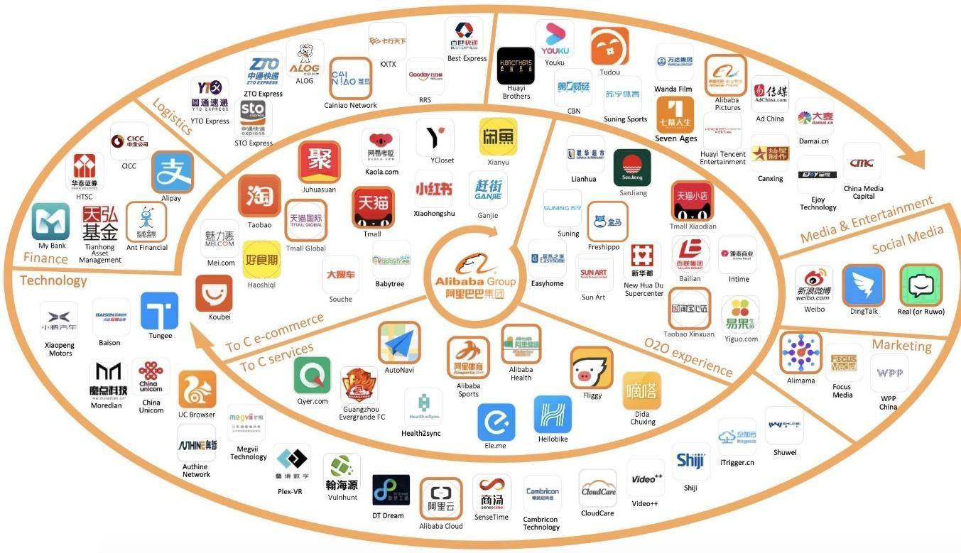 Компании в структуре бизнеса экосистемы Alibaba