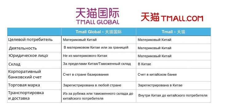 Как продавать на TMall Global - 3