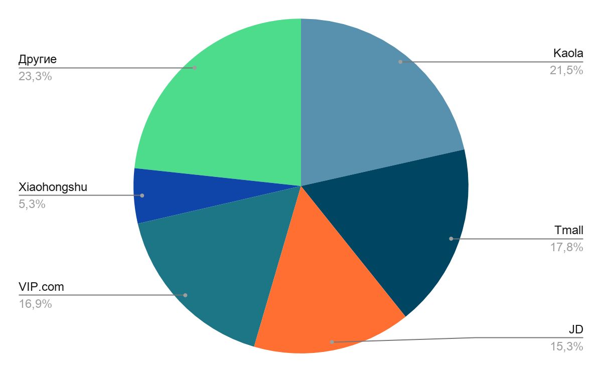 Kaola занимает 21,4% рынка среди площадок для трансграничной торговли.