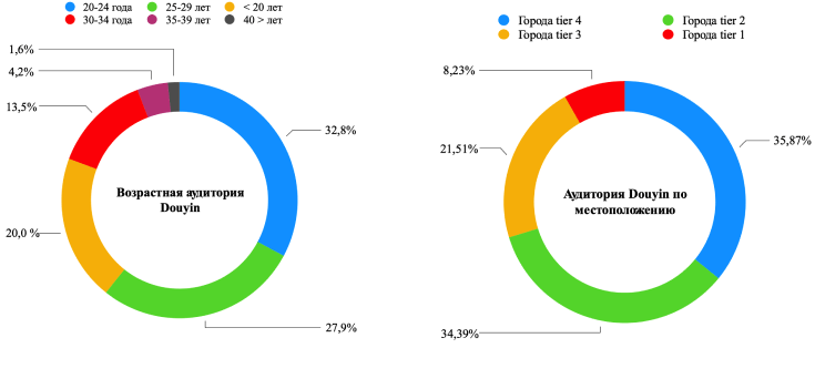 Распределение аудитории Douyin по возрасту и местоположению