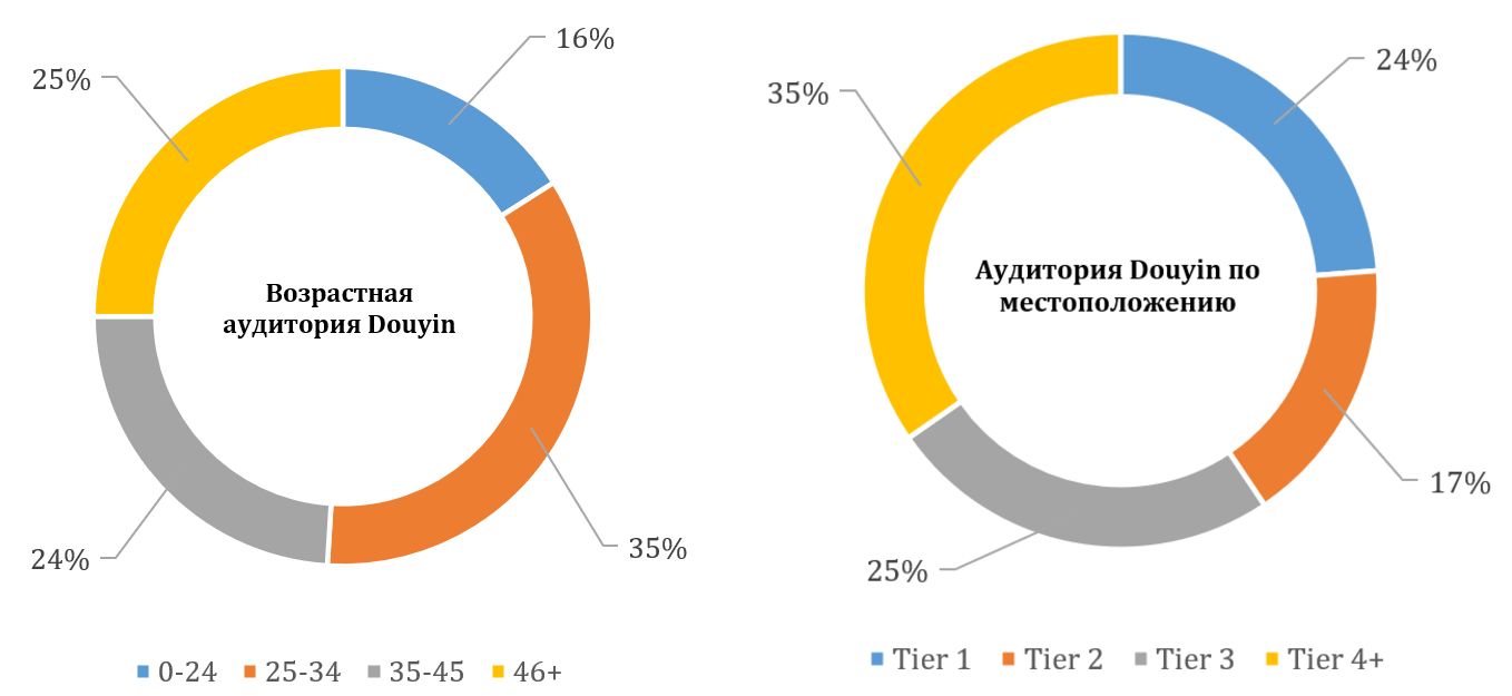 Распределение аудитории Douyin по возрасту и местоположению