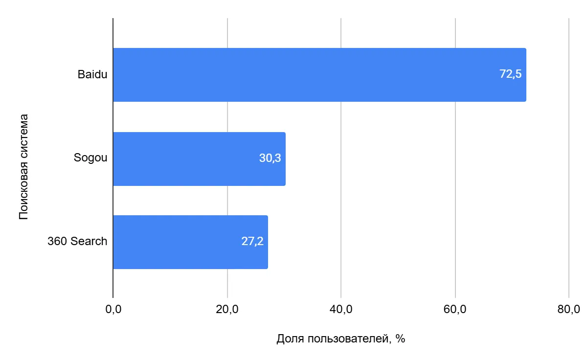 поисковые системы китай.